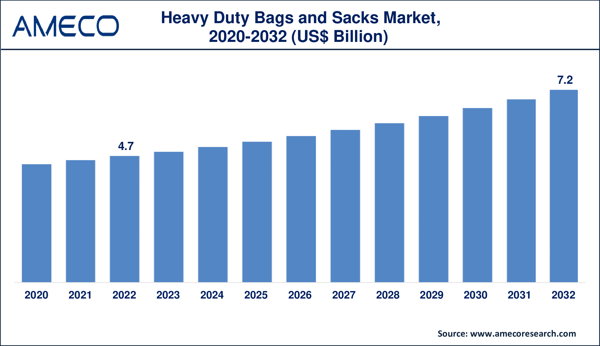 Heavy Duty Bags and Sacks Market Dynamics